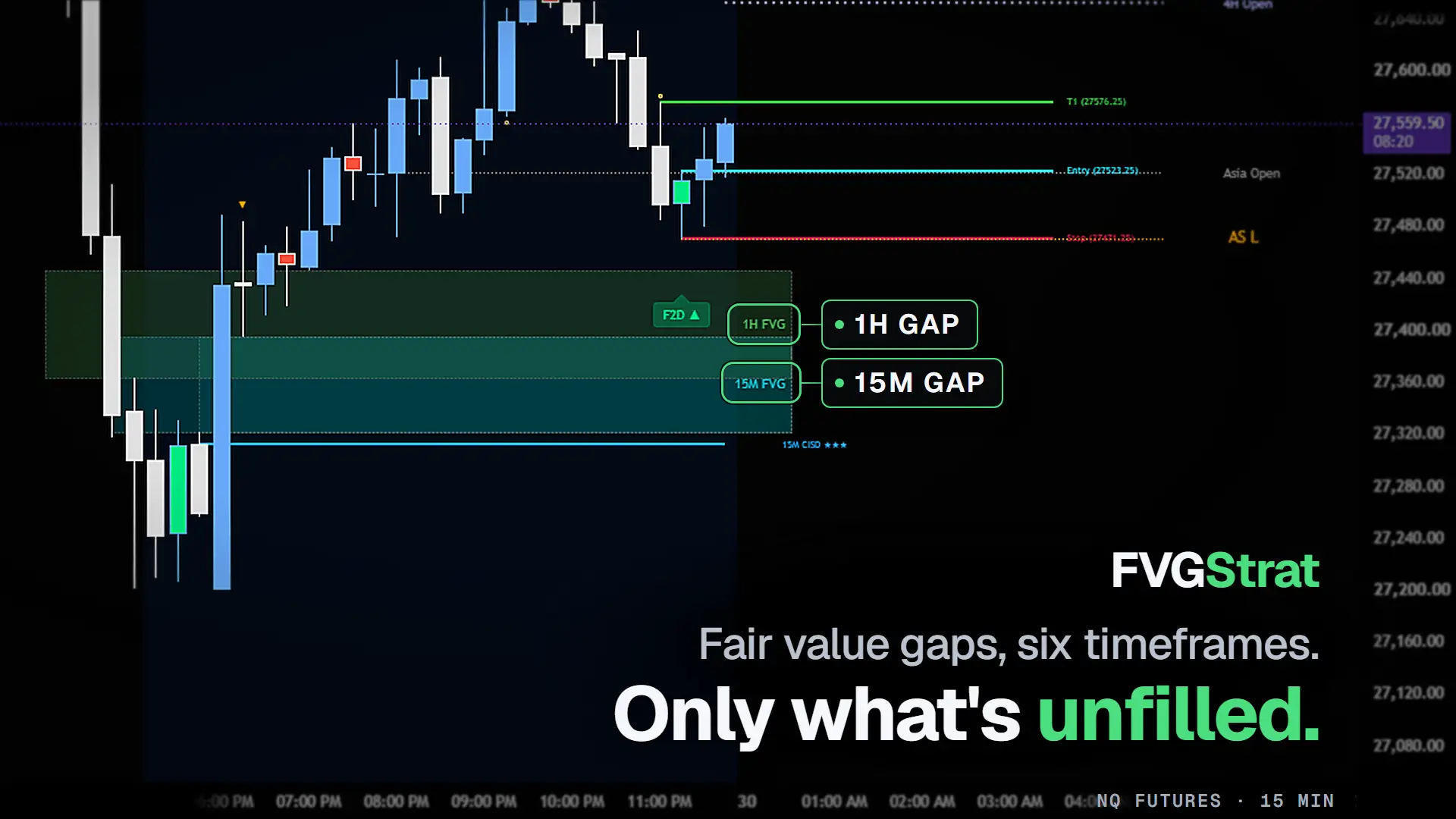 FVGStrat on an NQ 15-minute chart with a 1-hour and a 15-minute fair value gap stacked in the same area, both still unfilled, and the setup that fired from them with its entry, stop and target