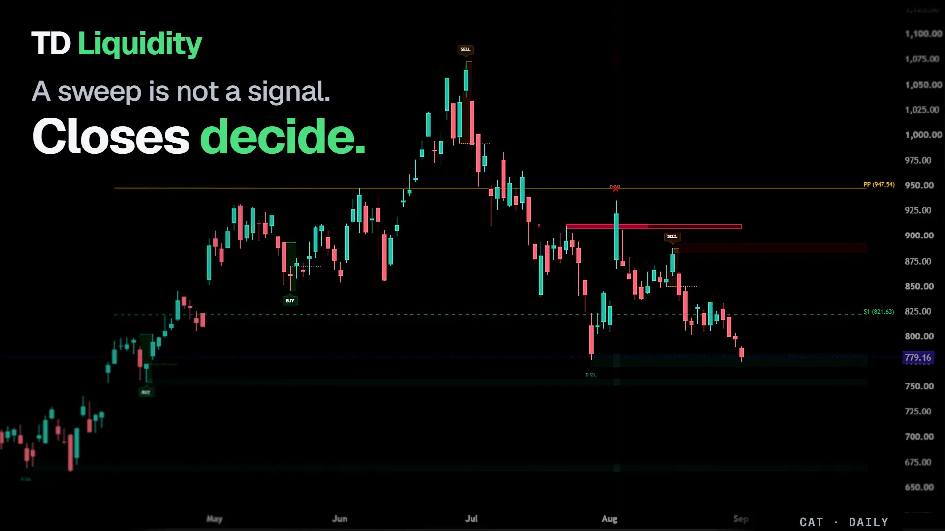 TD Liquidity Entries on a CAT daily chart, with the swept level held as a band and the entry only marked after a candle closed back on the right side of it