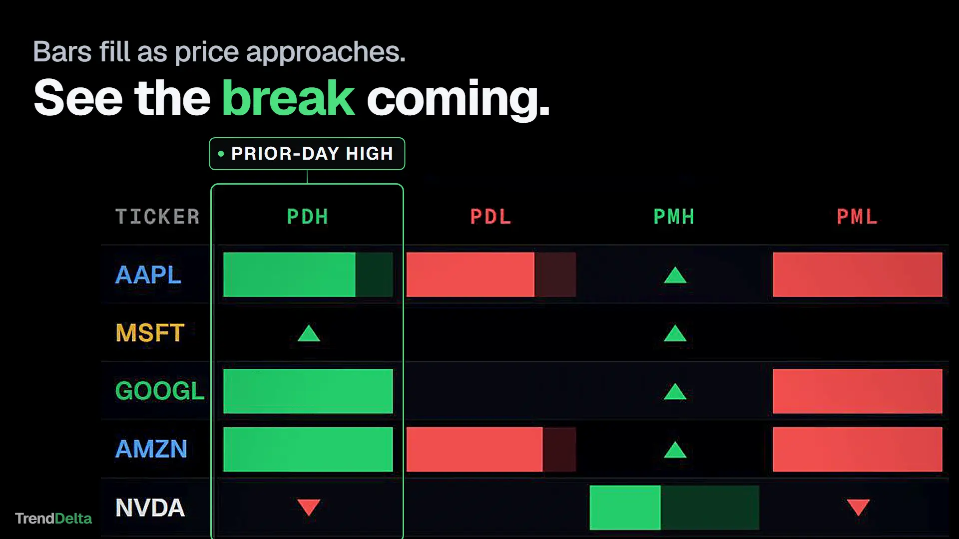 The four level columns on five rows, the bars filling as price approaches the prior-day and premarket high and low, with a triangle where a level has broken