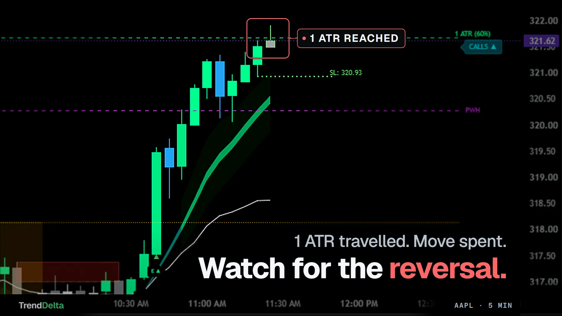 The dashboard reading 1 ATR reached on an AAPL 5-minute chart, with the move marked spent and the reversal called out instead of a continuation entry