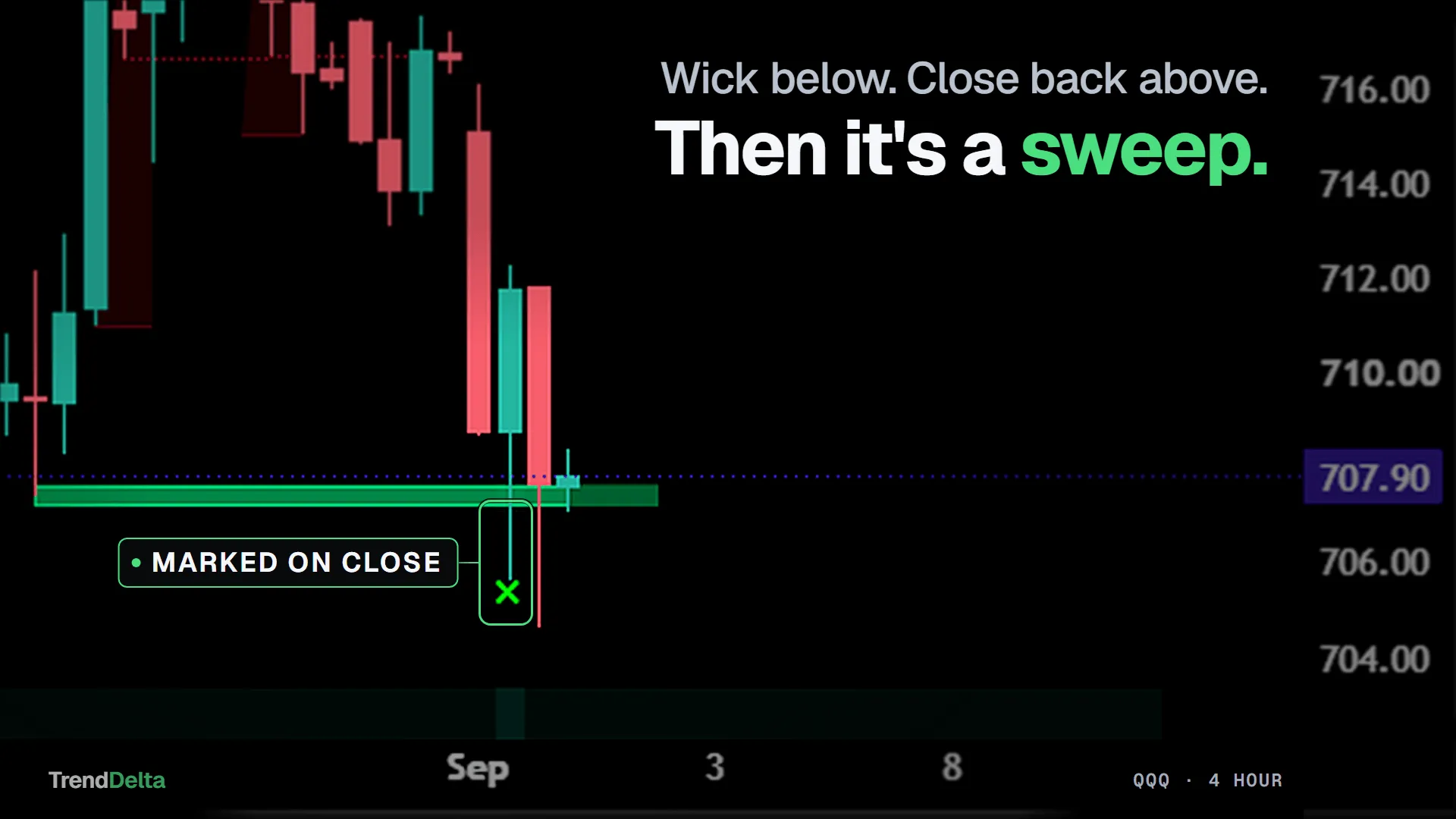 A QQQ 4-hour bar whose wick ran below the level and whose body closed back above it, marked with a cross only once that candle had closed