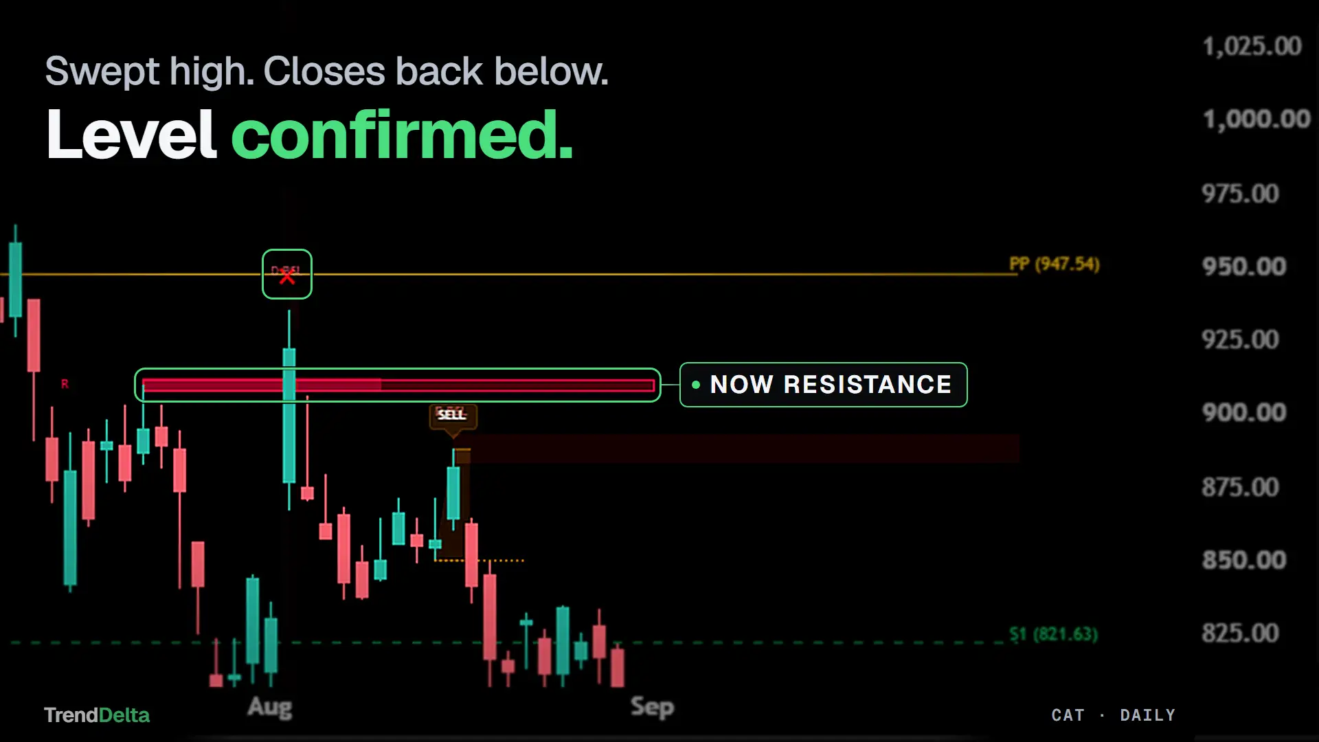A swept high on CAT daily promoted to resistance after price closed back below it, the level now drawn as a thick red band