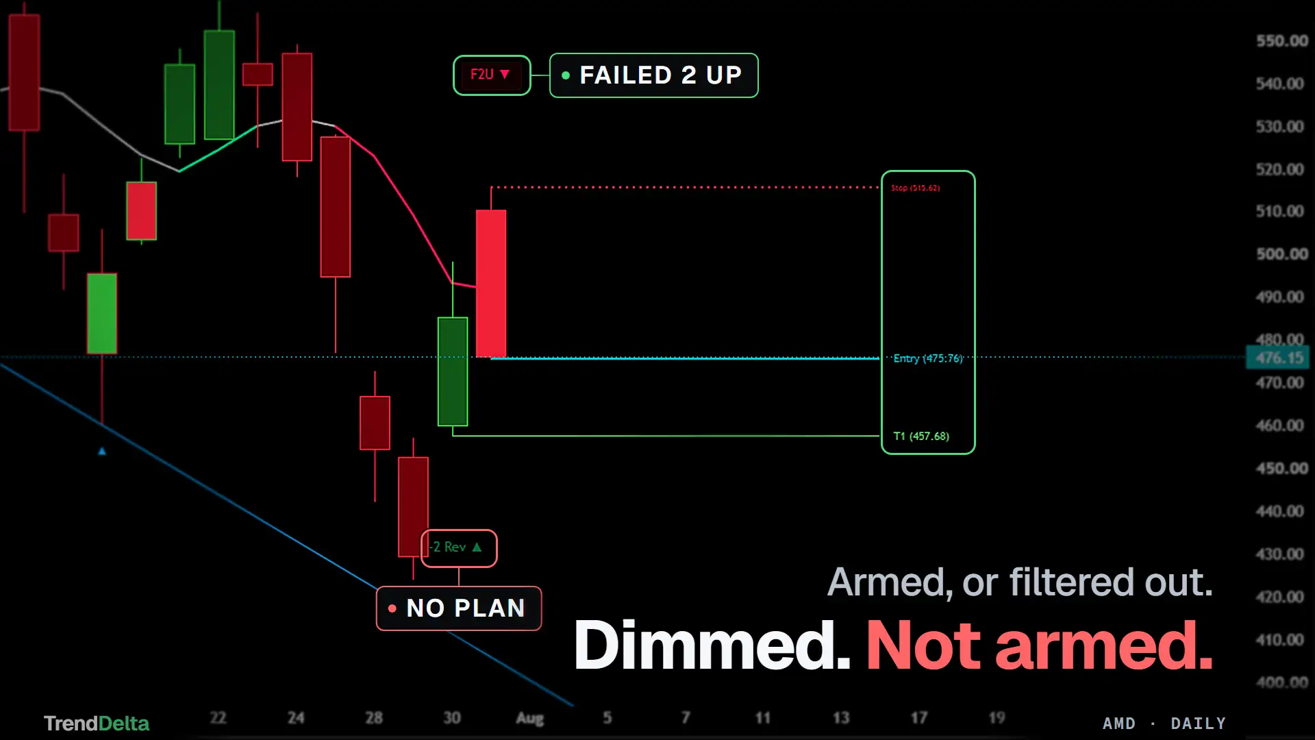 An AMD daily chart with a failed 2 up armed and drawn, beside a second setup left dimmed and unarmed because a filter blocked it