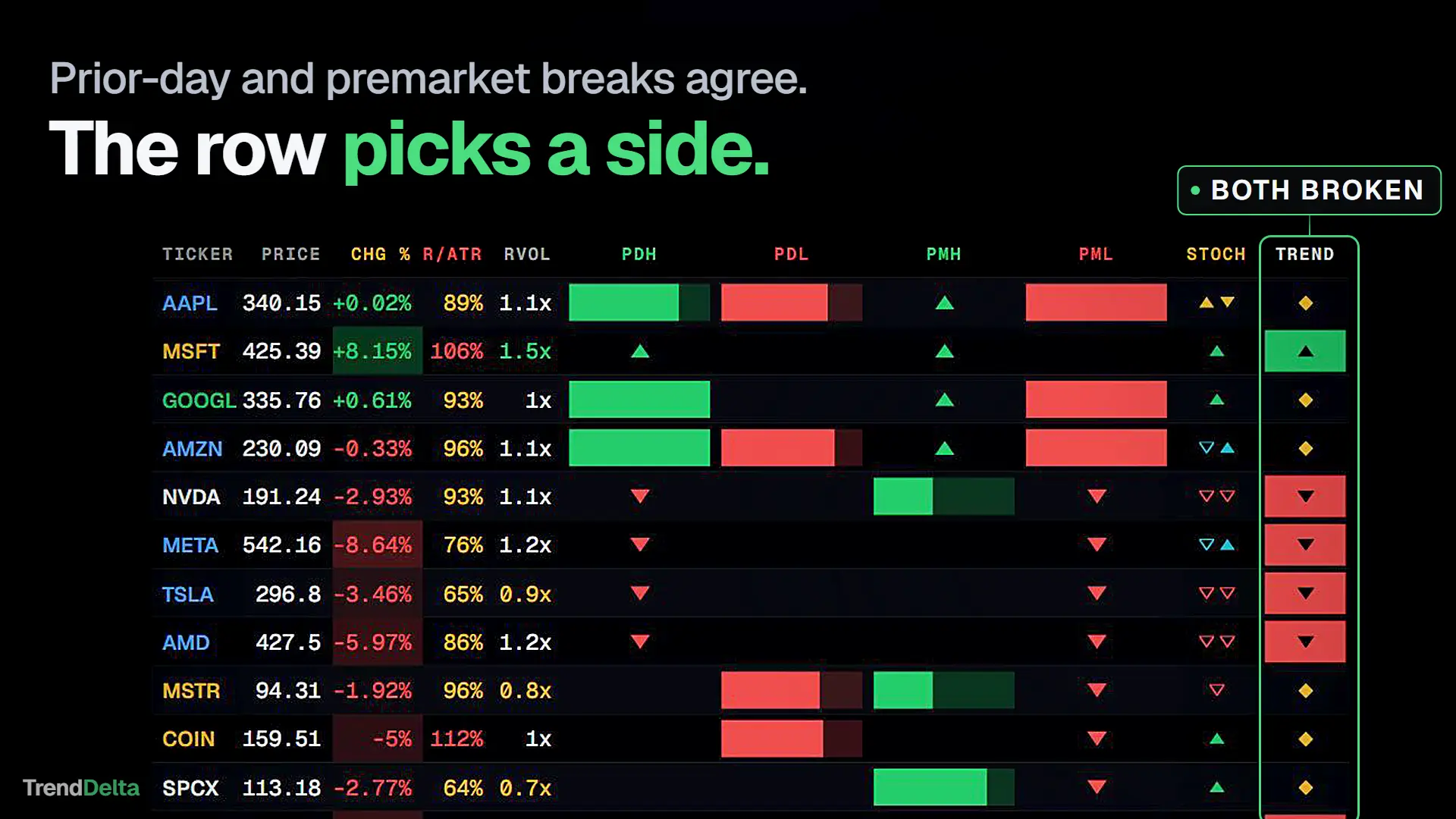 The trend column on a ten-row board, turning green only where the prior-day and premarket highs are both broken and red only where both lows are