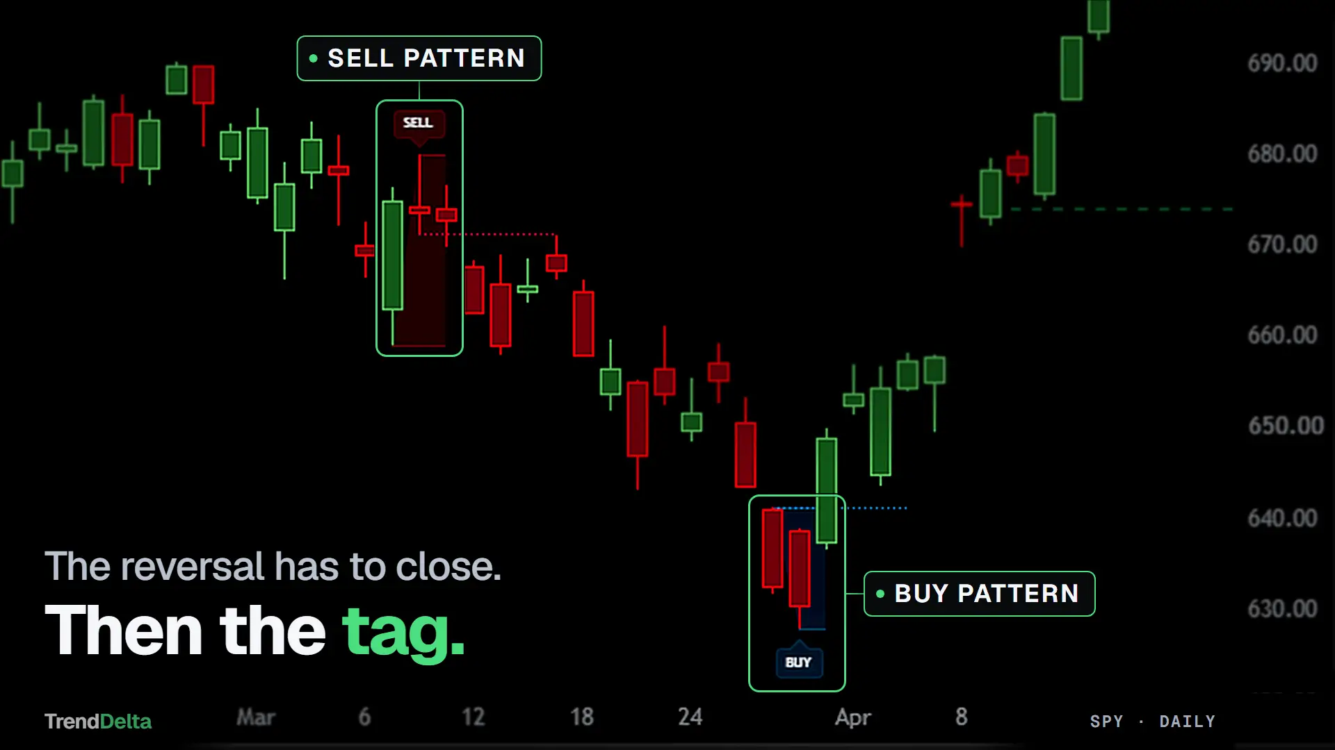 Buy and sell pattern tags on SPY daily, each one printed only after the three-candle reversal had closed