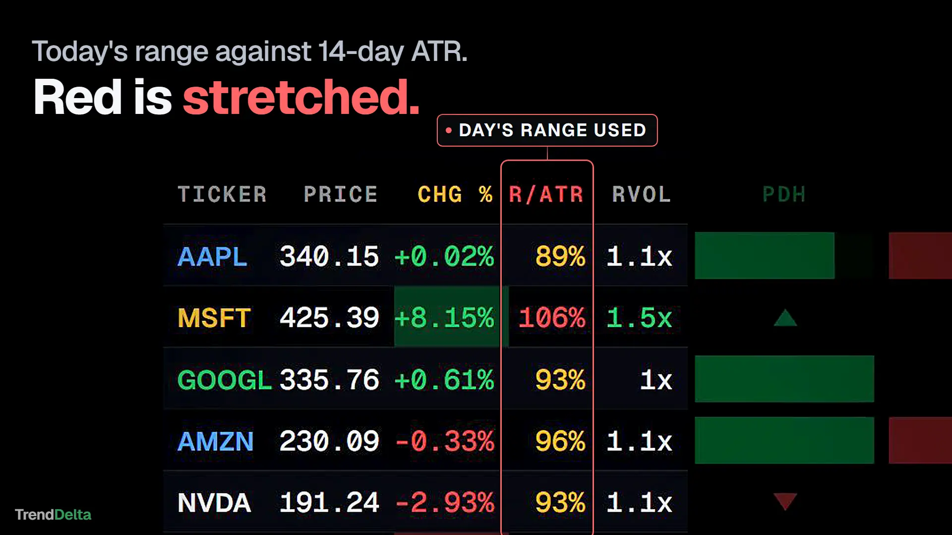 The R over ATR column, showing how much of each ticker's usual daily range the day has already used, red where the day is stretched