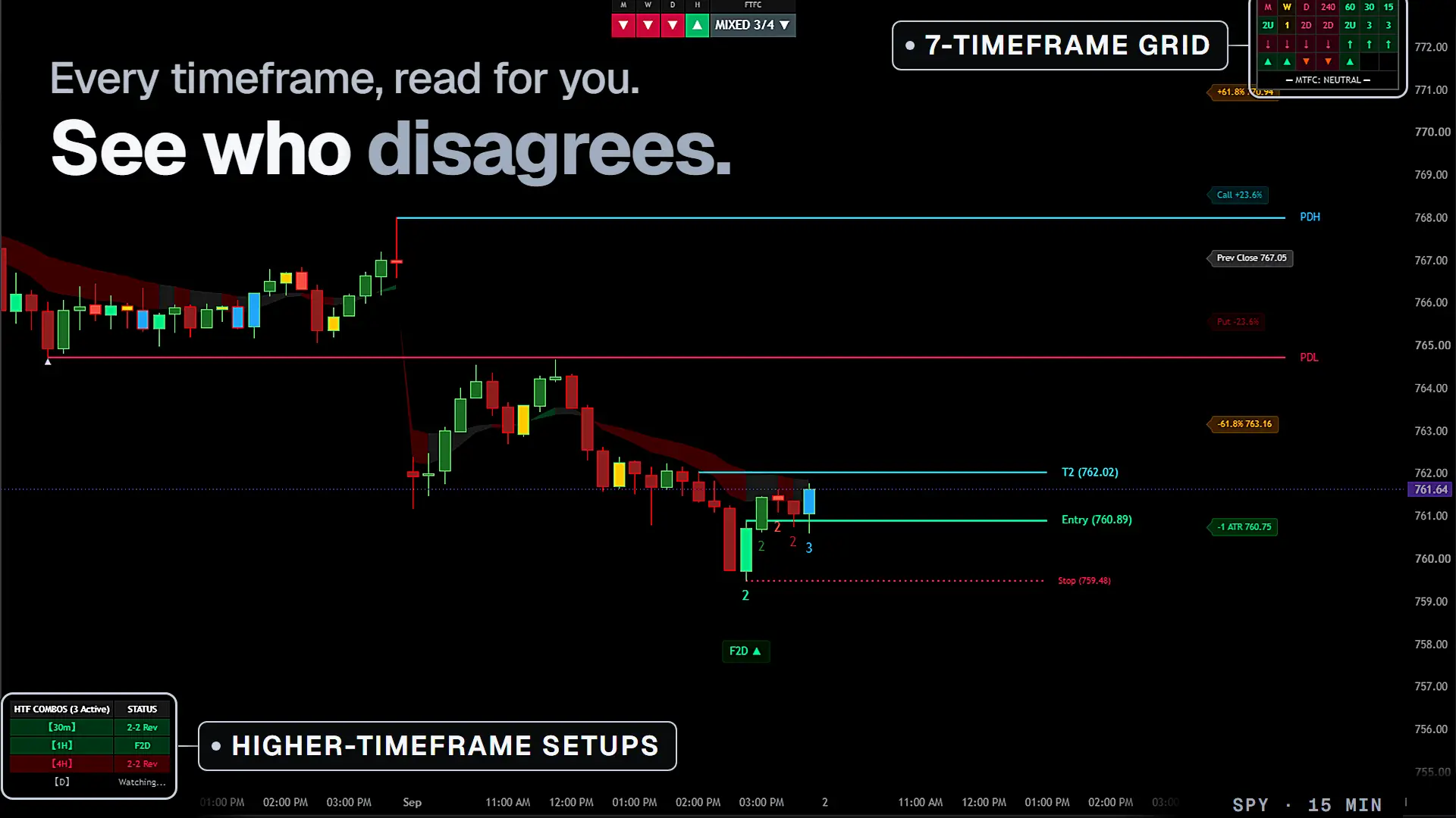 The seven-timeframe grid reading each frame's bar type and direction beside the chart it belongs to