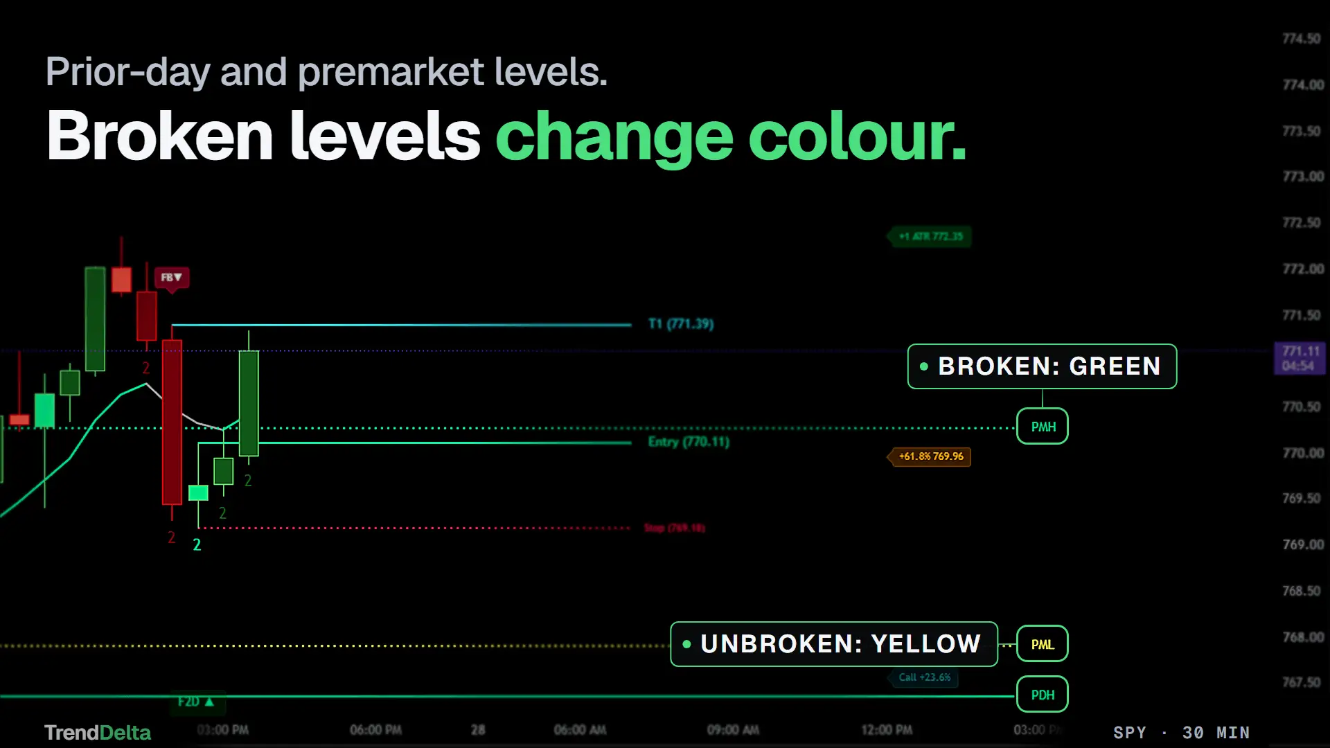 Prior-day and premarket highs and lows drawn on the chart, each recolouring once it is broken