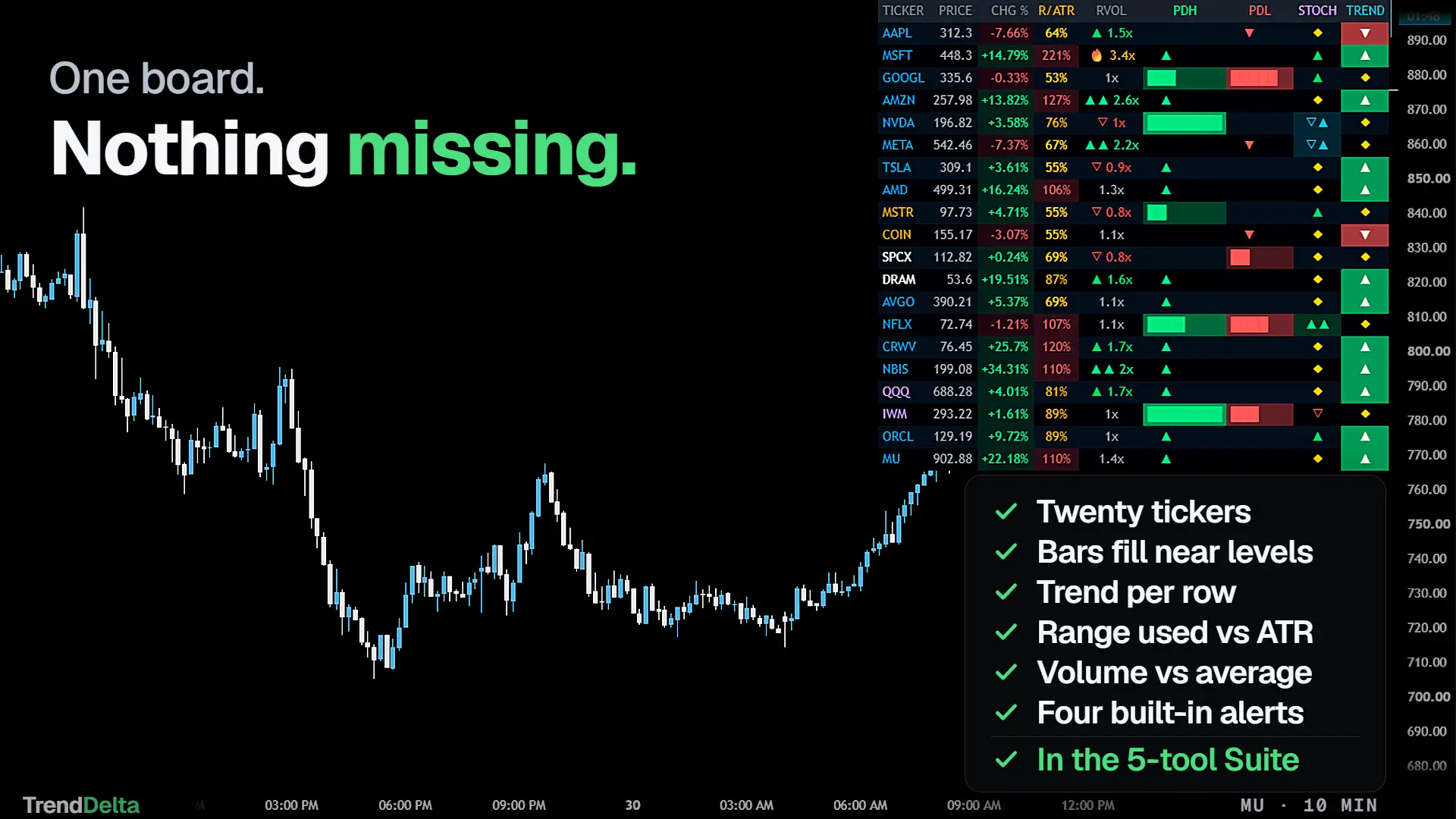 The board docked on a live chart, sitting beside the price action rather than in a separate screener tab