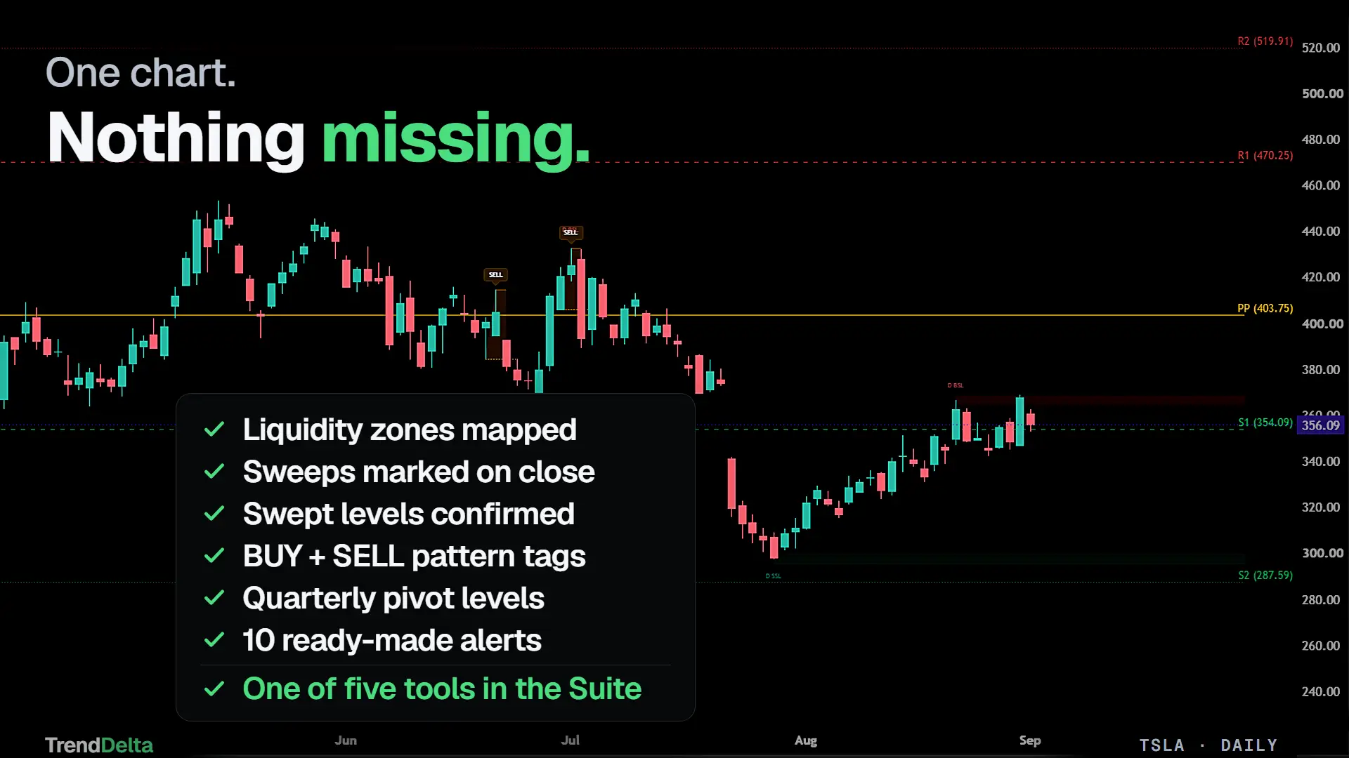 Every module on one TSLA daily chart, listed beside it: liquidity zones mapped, sweeps marked on close, swept levels confirmed, buy and sell pattern tags, quarterly pivot levels and 10 ready-made alerts