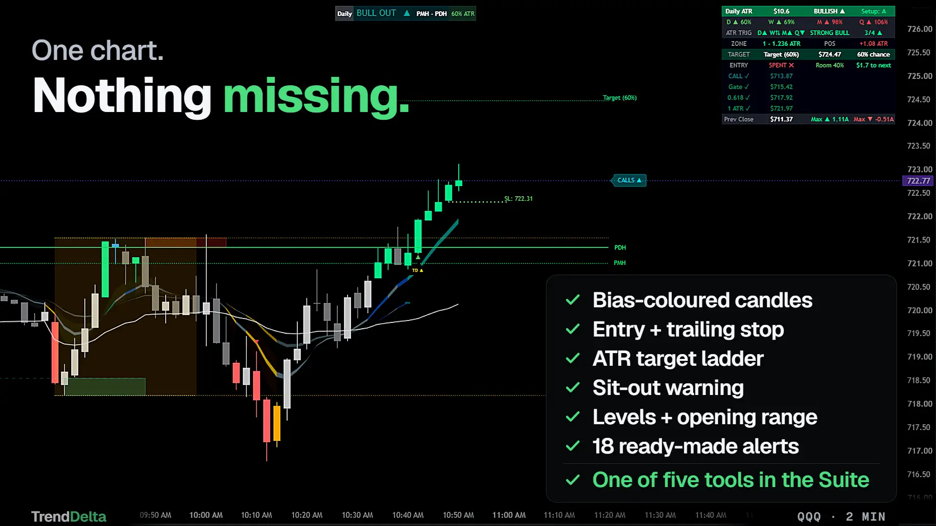 Every TD Sniping module on one QQQ chart, listed beside it: bias-coloured candles, entry and trailing stop, the ATR target ladder, the sit-out warning, levels and opening range, and 18 ready-made alerts